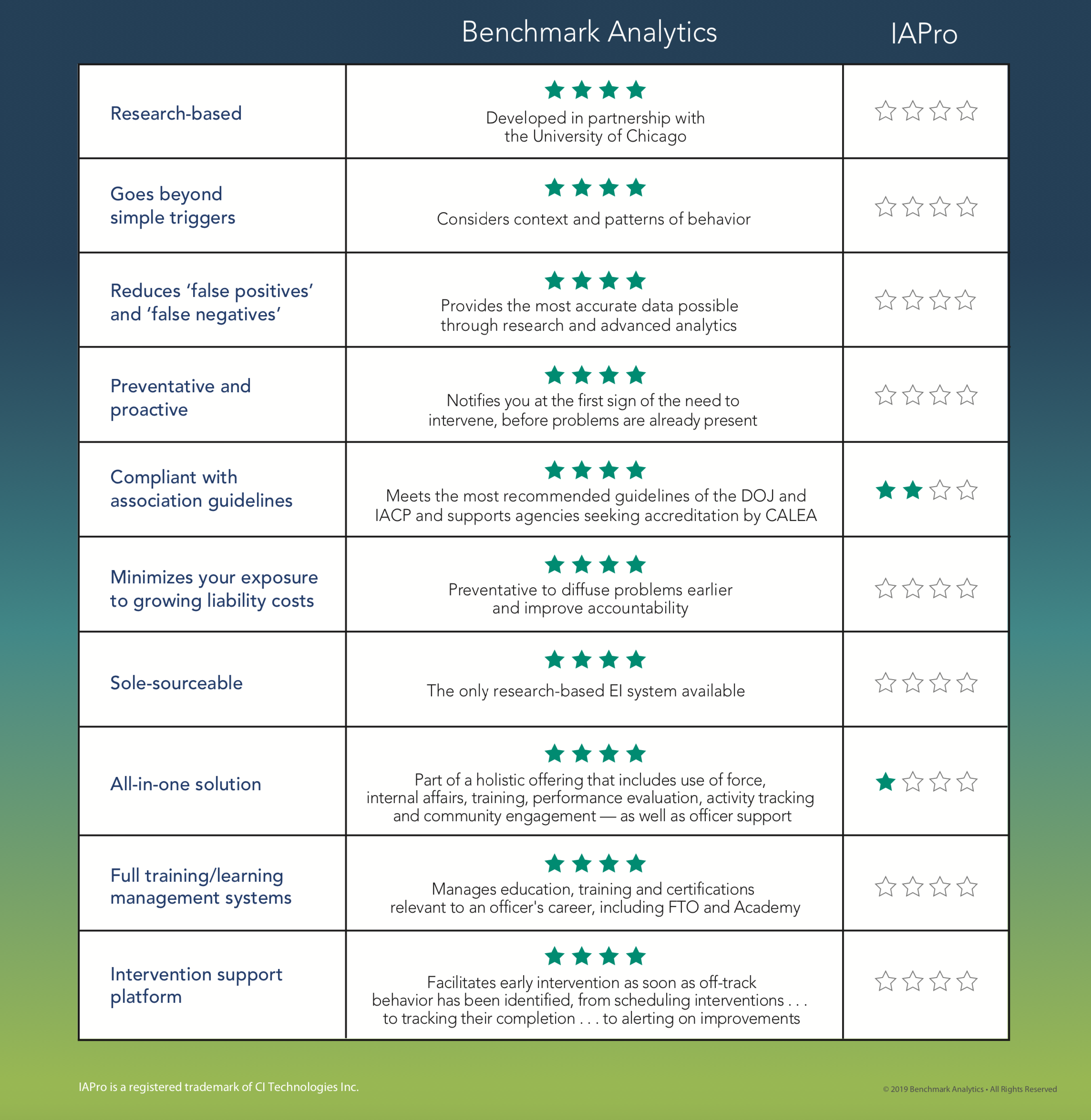 IAPro Evaluation Chart for Law Enforcement Agencies