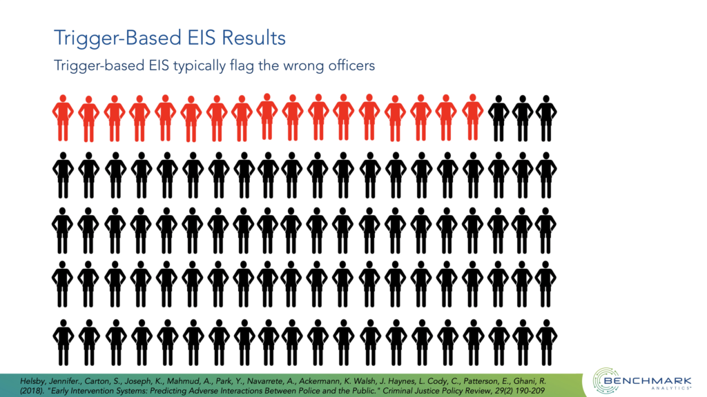 Visual representation of trigger-based EIS flagging the wrong officers.