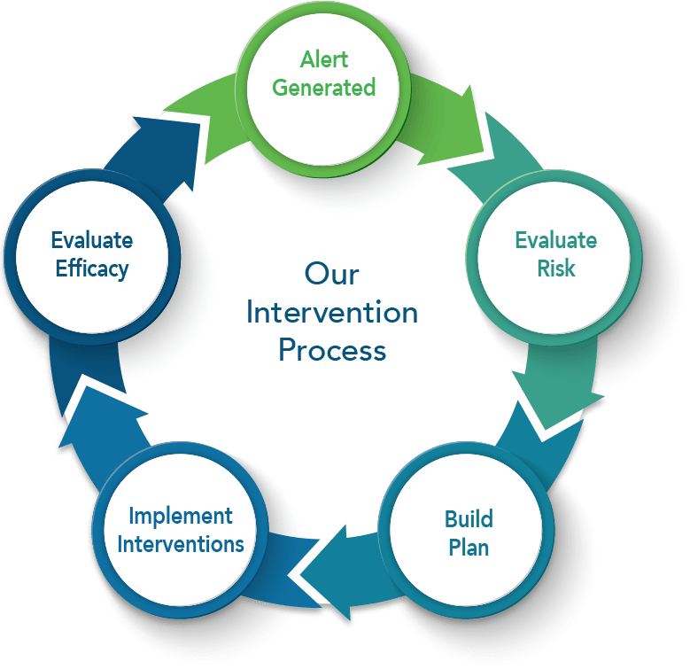 The benchmark analytics care circle showing the five steps of intervention