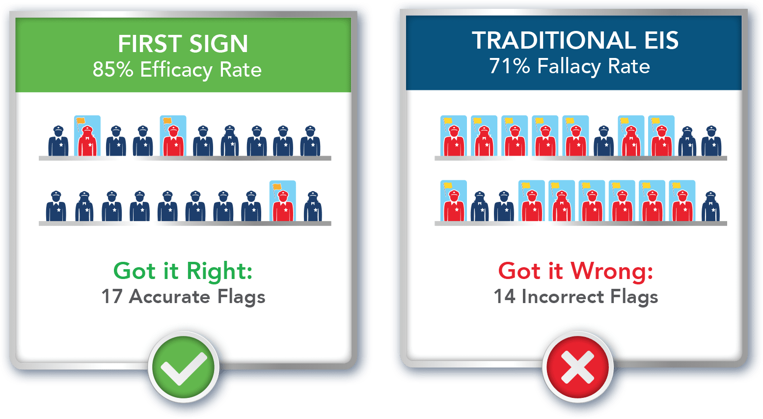 First Sign Early Intervention System: 85% efficiency rate, 17 accurate flags. Benchmark Analytics sign.