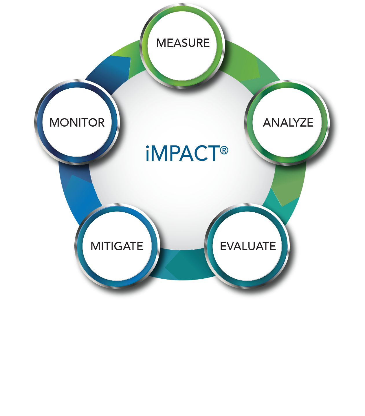 Diagram of the risk solutions impact