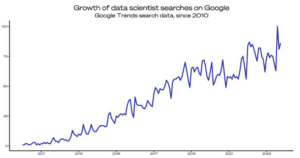 Growth of data scientist searches on Google