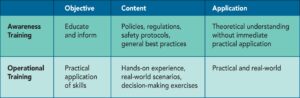 Understanding Awareness and Operational Training