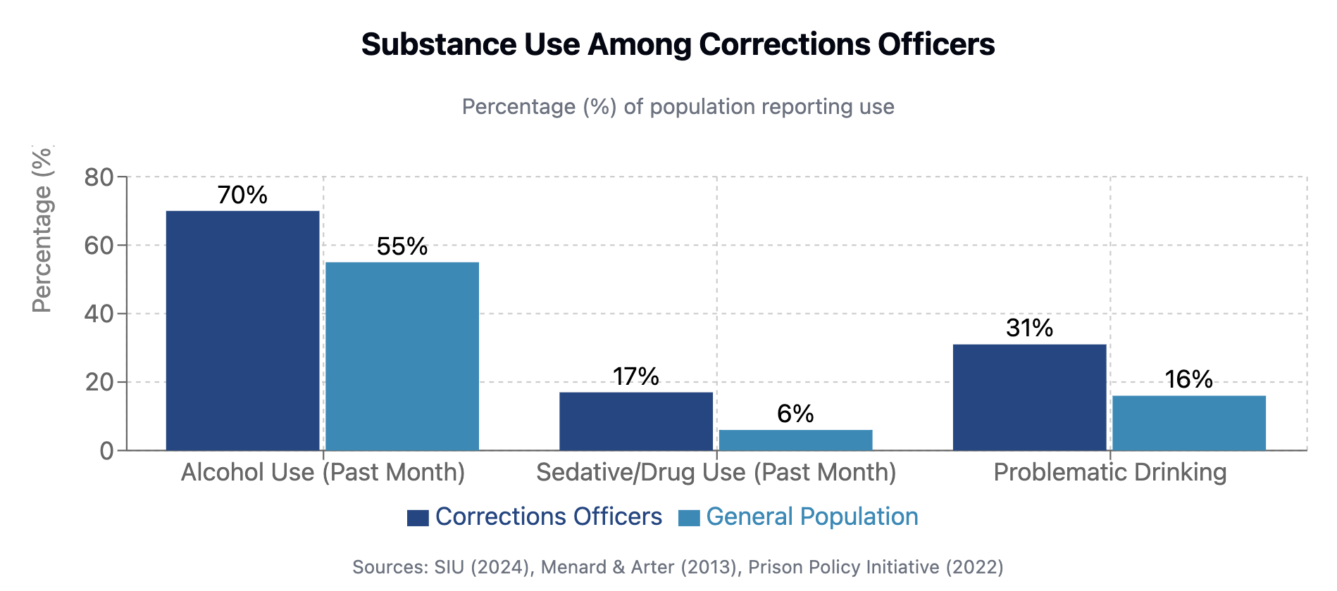 Substance Abuse Metrics Chart across correctional officers
