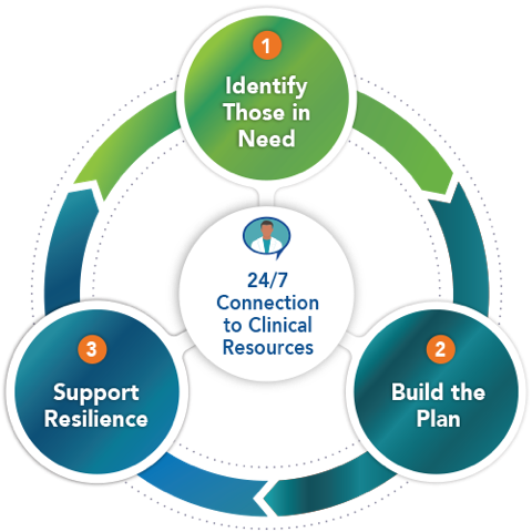 24 7 connection to client resources